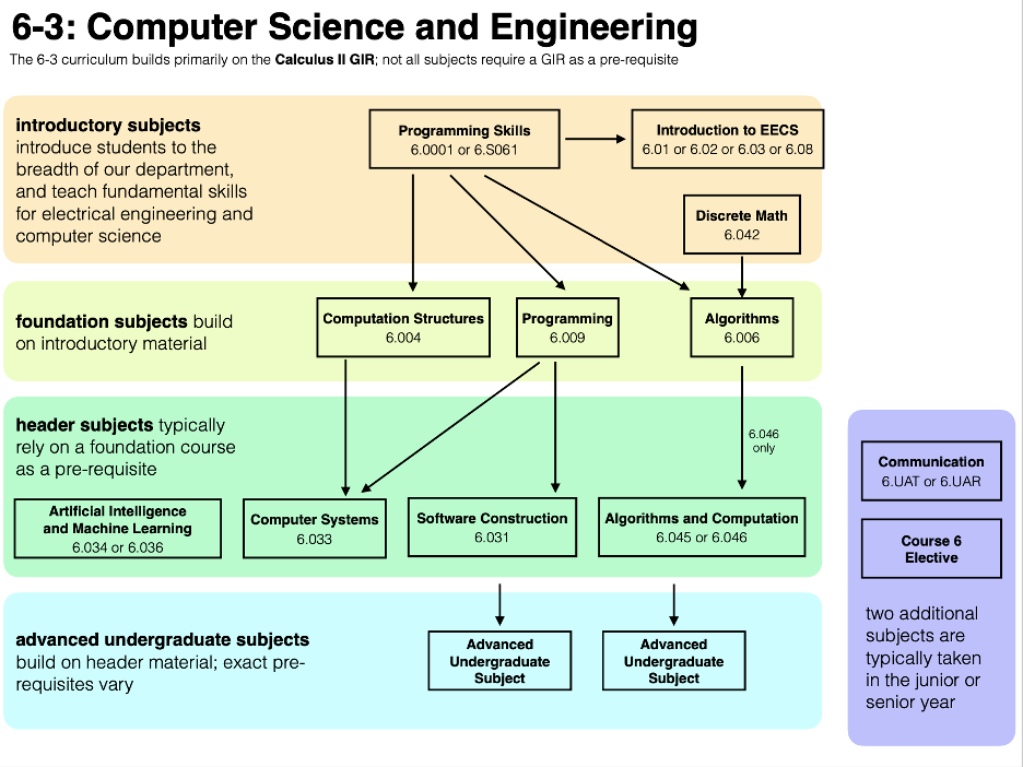 2022 CS专业就业竞争力排行 人工智能与基础软件开发哪家强？