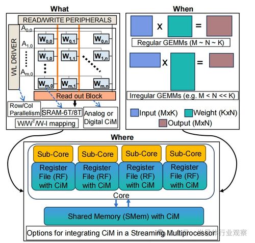 基于SRAM的存内计算 人工智能基础软件开发的新引擎