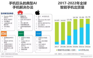 2018年中国人工智能手机行业研究报告 人工智能基础软件开发